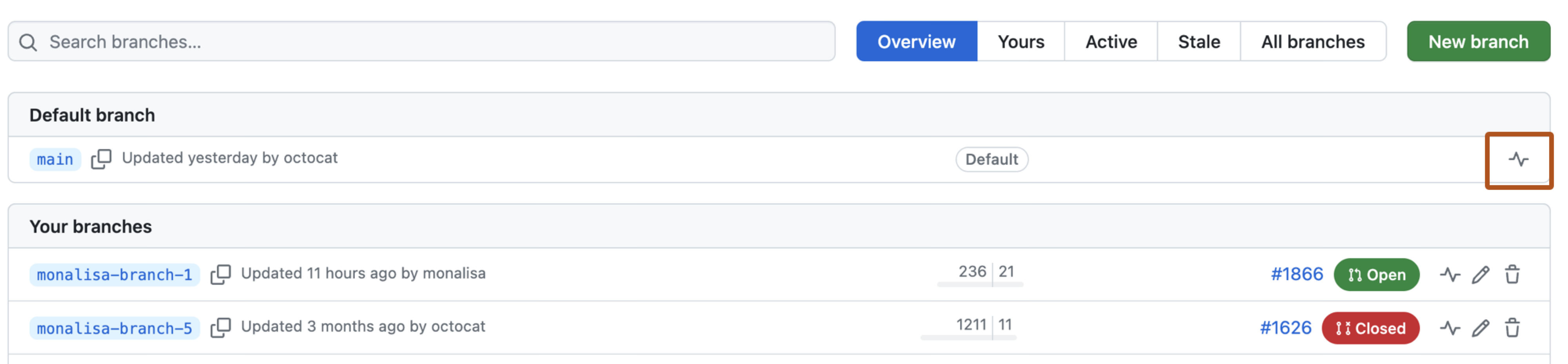 存储库分支视图的屏幕截图。 在分支右侧,脉冲图标以深橙色轮廓突出显示。